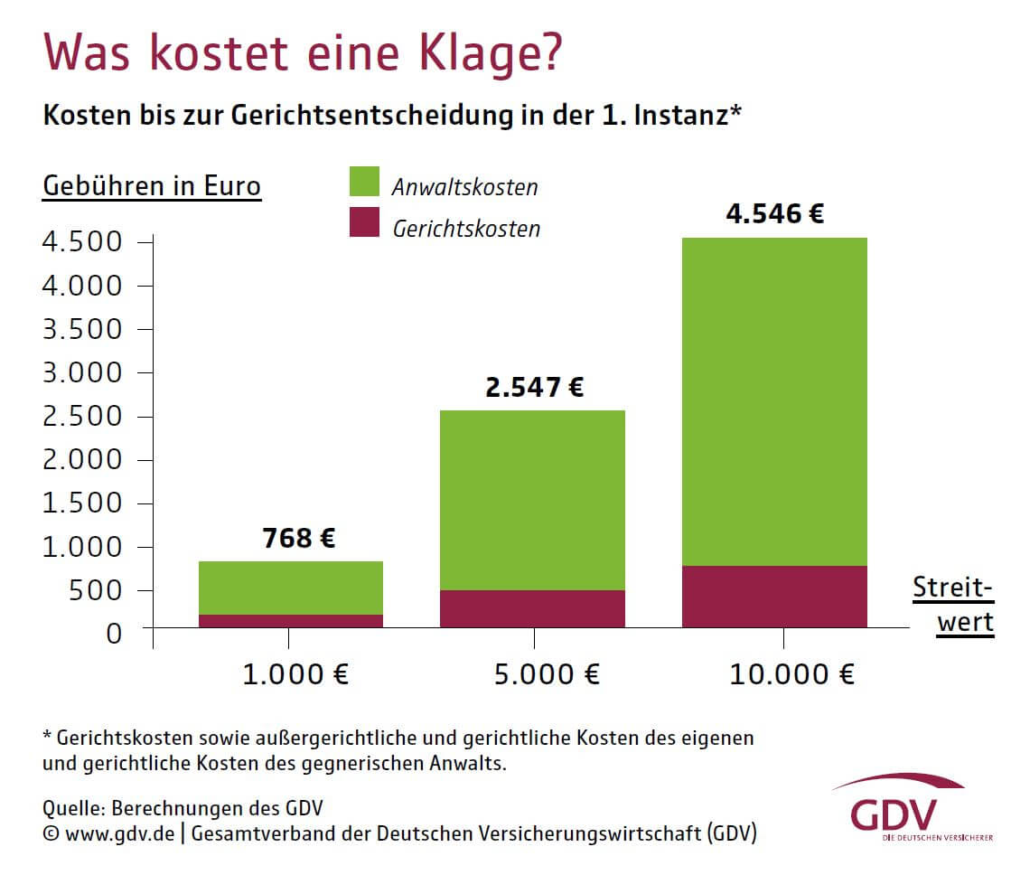 Kosten nach Streitwert